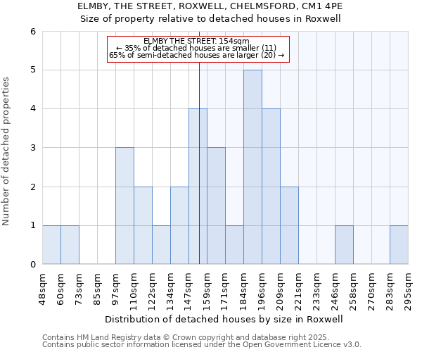 ELMBY, THE STREET, ROXWELL, CHELMSFORD, CM1 4PE: Size of property relative to detached houses houses in Roxwell
