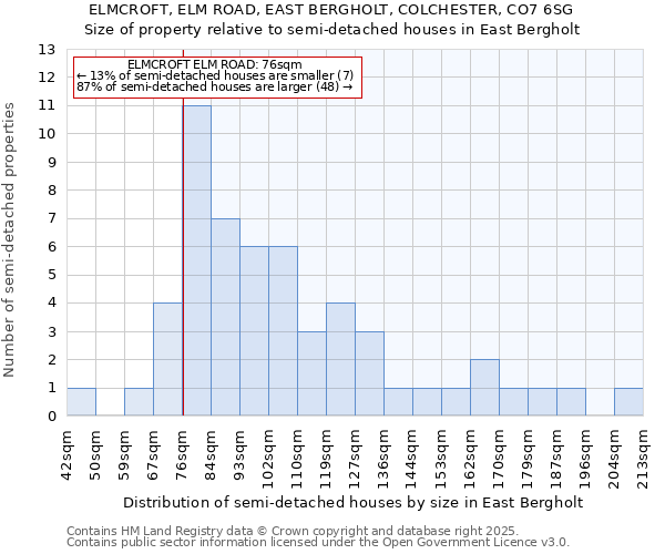 ELMCROFT, ELM ROAD, EAST BERGHOLT, COLCHESTER, CO7 6SG: Size of property relative to detached houses in East Bergholt