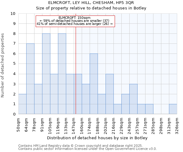 ELMCROFT, LEY HILL, CHESHAM, HP5 3QR: Size of property relative to detached houses in Botley