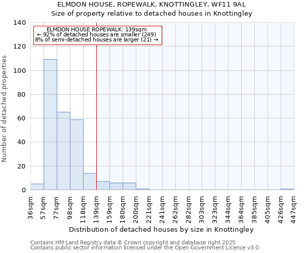 ELMDON HOUSE, ROPEWALK, KNOTTINGLEY, WF11 9AL: Size of property relative to detached houses in Knottingley