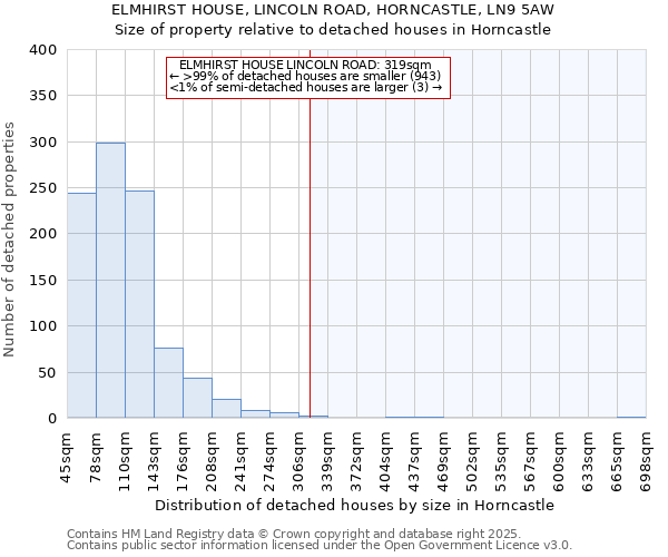 ELMHIRST HOUSE, LINCOLN ROAD, HORNCASTLE, LN9 5AW: Size of property relative to detached houses in Horncastle