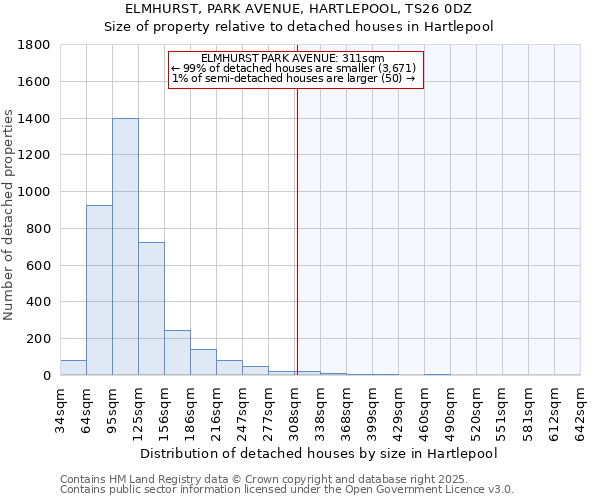 ELMHURST, PARK AVENUE, HARTLEPOOL, TS26 0DZ: Size of property relative to detached houses houses in Hartlepool