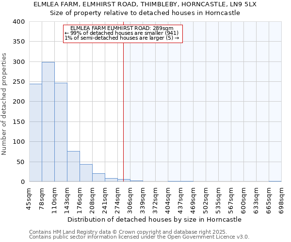 ELMLEA FARM, ELMHIRST ROAD, THIMBLEBY, HORNCASTLE, LN9 5LX: Size of property relative to detached houses in Horncastle