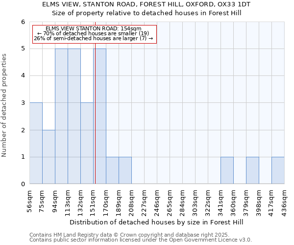 ELMS VIEW, STANTON ROAD, FOREST HILL, OXFORD, OX33 1DT: Size of property relative to detached houses houses in Forest Hill