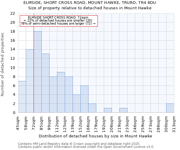ELMSIDE, SHORT CROSS ROAD, MOUNT HAWKE, TRURO, TR4 8DU: Size of property relative to detached houses houses in Mount Hawke