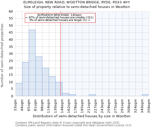 ELMSLEIGH, NEW ROAD, WOOTTON BRIDGE, RYDE, PO33 4HY: Size of property relative to semi-detached houses houses in Wootton