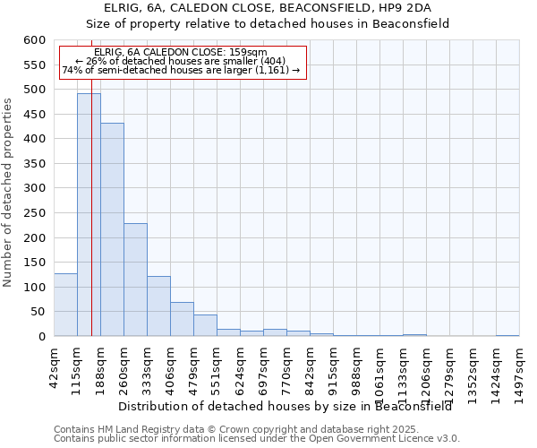 ELRIG, 6A, CALEDON CLOSE, BEACONSFIELD, HP9 2DA: Size of property relative to detached houses houses in Beaconsfield