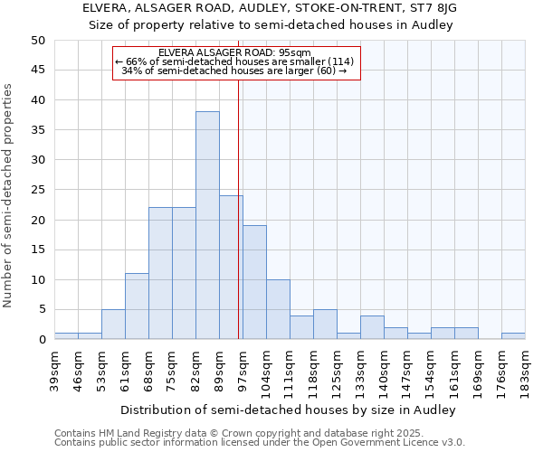 ELVERA, ALSAGER ROAD, AUDLEY, STOKE-ON-TRENT, ST7 8JG: Size of property relative to detached houses in Audley