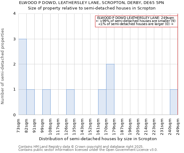 ELWOOD P DOWD, LEATHERSLEY LANE, SCROPTON, DERBY, DE65 5PN: Size of property relative to semi-detached houses houses in Scropton