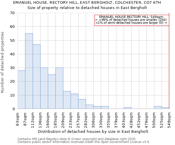 EMANUEL HOUSE, RECTORY HILL, EAST BERGHOLT, COLCHESTER, CO7 6TH: Size of property relative to detached houses houses in East Bergholt