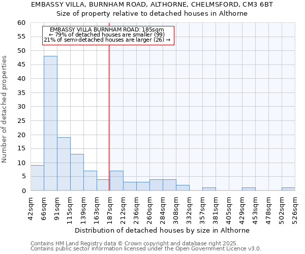 EMBASSY VILLA, BURNHAM ROAD, ALTHORNE, CHELMSFORD, CM3 6BT: Size of property relative to detached houses houses in Althorne