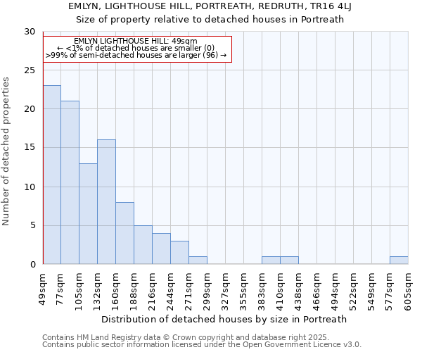 EMLYN, LIGHTHOUSE HILL, PORTREATH, REDRUTH, TR16 4LJ: Size of property relative to detached houses houses in Portreath