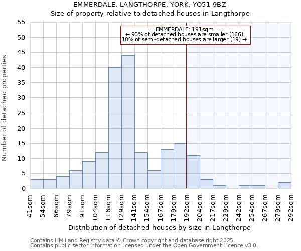 EMMERDALE, LANGTHORPE, YORK, YO51 9BZ: Size of property relative to detached houses houses in Langthorpe