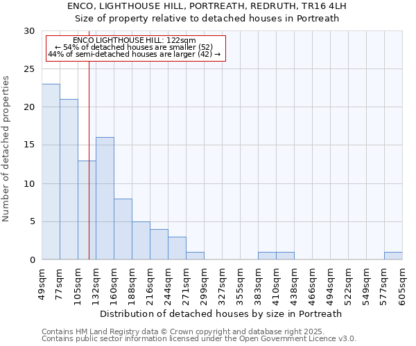 ENCO, LIGHTHOUSE HILL, PORTREATH, REDRUTH, TR16 4LH: Size of property relative to detached houses houses in Portreath