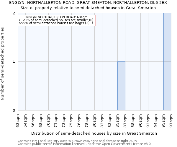 ENGLYN, NORTHALLERTON ROAD, GREAT SMEATON, NORTHALLERTON, DL6 2EX: Size of property relative to semi-detached houses houses in Great Smeaton