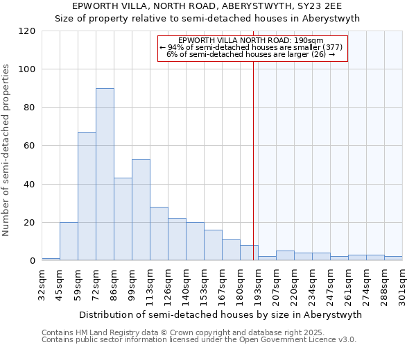 EPWORTH VILLA, NORTH ROAD, ABERYSTWYTH, SY23 2EE: Size of property relative to semi-detached houses houses in Aberystwyth