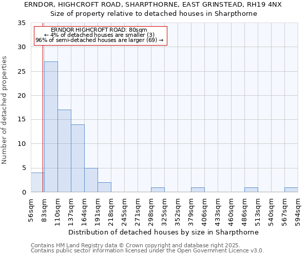 ERNDOR, HIGHCROFT ROAD, SHARPTHORNE, EAST GRINSTEAD, RH19 4NX: Size of property relative to detached houses houses in Sharpthorne