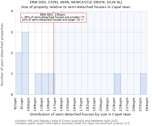 ERW DEG, CAPEL IWAN, NEWCASTLE EMLYN, SA38 9LJ: Size of property relative to semi-detached houses houses in Capel Iwan