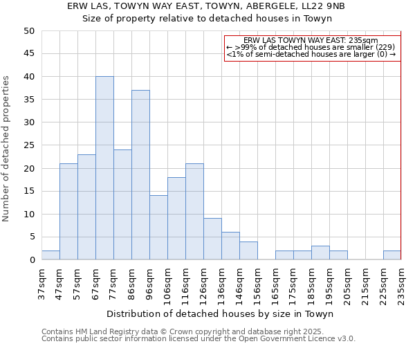 ERW LAS, TOWYN WAY EAST, TOWYN, ABERGELE, LL22 9NB: Size of property relative to detached houses houses in Towyn