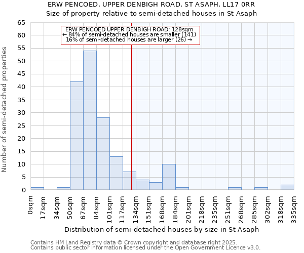 ERW PENCOED, UPPER DENBIGH ROAD, ST ASAPH, LL17 0RR: Size of property relative to semi-detached houses houses in St Asaph