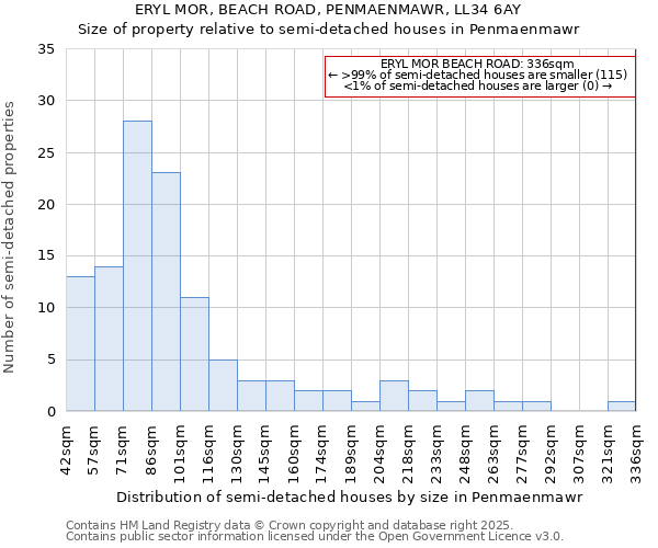 ERYL MOR, BEACH ROAD, PENMAENMAWR, LL34 6AY: Size of property relative to semi-detached houses houses in Penmaenmawr