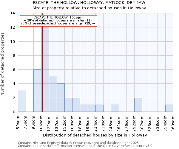 ESCAPE, THE HOLLOW, HOLLOWAY, MATLOCK, DE4 5AW: Size of property relative to detached houses houses in Holloway