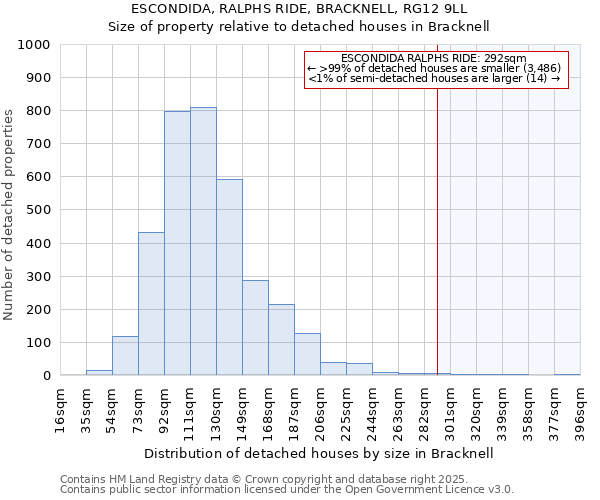 ESCONDIDA, RALPHS RIDE, BRACKNELL, RG12 9LL: Size of property relative to detached houses houses in Bracknell