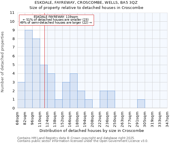ESKDALE, FAYREWAY, CROSCOMBE, WELLS, BA5 3QZ: Size of property relative to detached houses houses in Croscombe