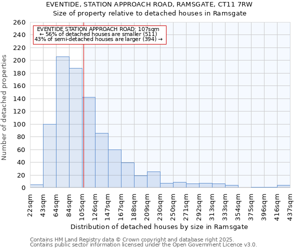 EVENTIDE, STATION APPROACH ROAD, RAMSGATE, CT11 7RW: Size of property relative to detached houses houses in Ramsgate