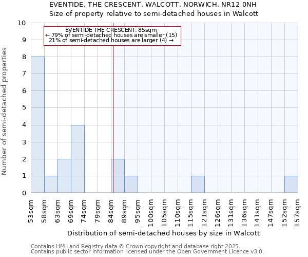EVENTIDE, THE CRESCENT, WALCOTT, NORWICH, NR12 0NH: Size of property relative to semi-detached houses houses in Walcott