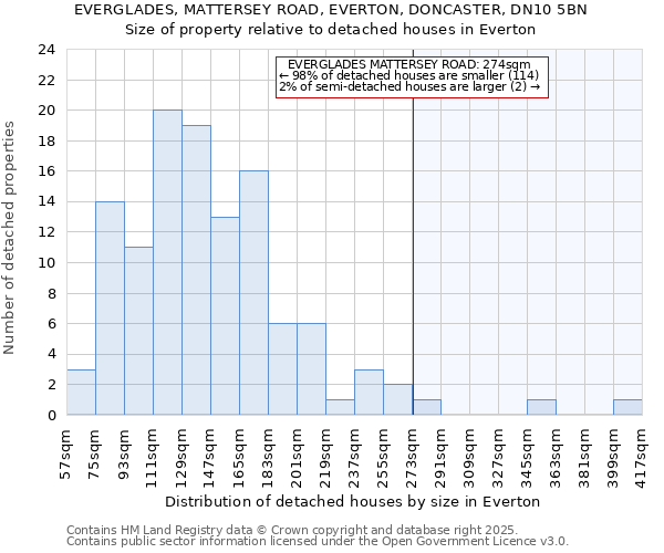 EVERGLADES, MATTERSEY ROAD, EVERTON, DONCASTER, DN10 5BN: Size of property relative to detached houses houses in Everton