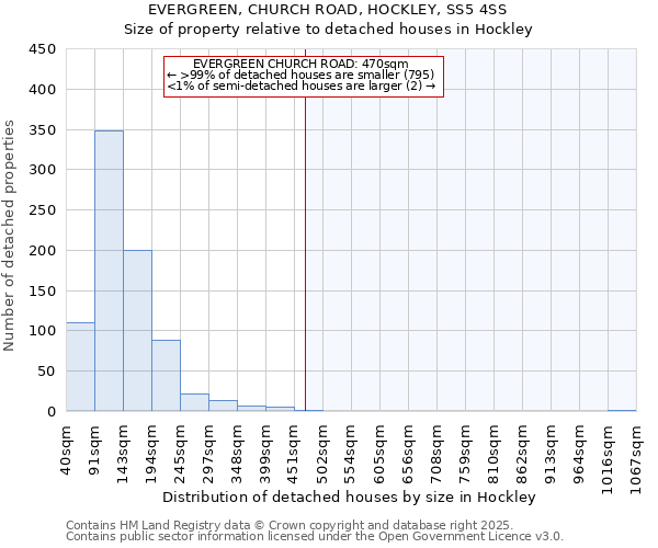 EVERGREEN, CHURCH ROAD, HOCKLEY, SS5 4SS: Size of property relative to detached houses houses in Hockley