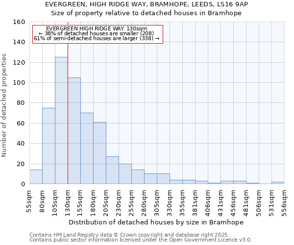 EVERGREEN, HIGH RIDGE WAY, BRAMHOPE, LEEDS, LS16 9AP: Size of property relative to detached houses houses in Bramhope