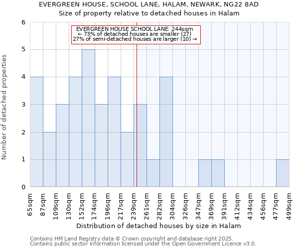 EVERGREEN HOUSE, SCHOOL LANE, HALAM, NEWARK, NG22 8AD: Size of property relative to detached houses in Halam