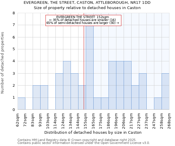 EVERGREEN, THE STREET, CASTON, ATTLEBOROUGH, NR17 1DD: Size of property relative to detached houses houses in Caston