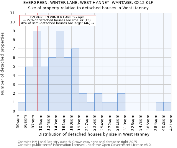 EVERGREEN, WINTER LANE, WEST HANNEY, WANTAGE, OX12 0LF: Size of property relative to detached houses houses in West Hanney
