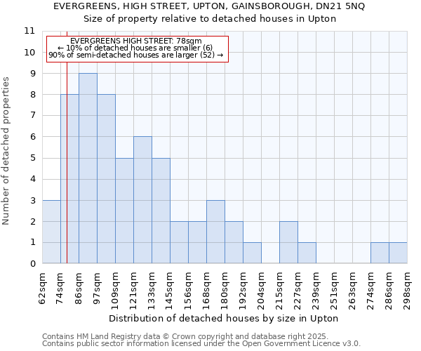 EVERGREENS, HIGH STREET, UPTON, GAINSBOROUGH, DN21 5NQ: Size of property relative to detached houses houses in Upton