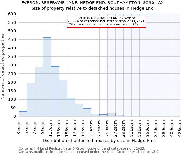 EVERON, RESERVOIR LANE, HEDGE END, SOUTHAMPTON, SO30 4AX: Size of property relative to detached houses houses in Hedge End