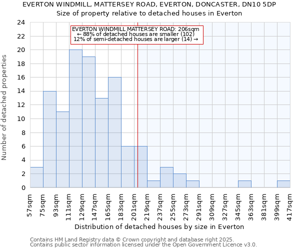 EVERTON WINDMILL, MATTERSEY ROAD, EVERTON, DONCASTER, DN10 5DP: Size of property relative to detached houses houses in Everton