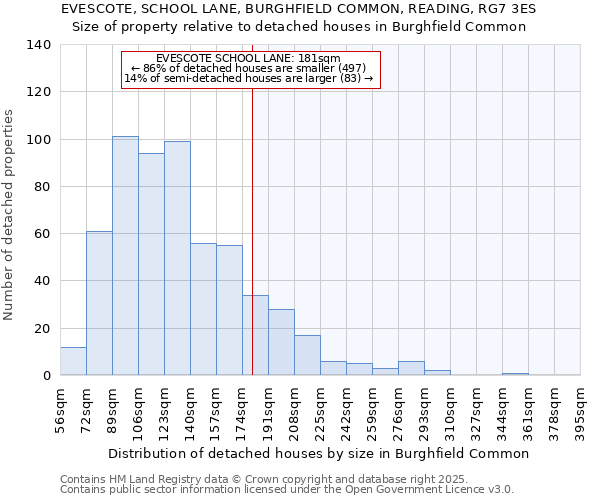 EVESCOTE, SCHOOL LANE, BURGHFIELD COMMON, READING, RG7 3ES: Size of property relative to detached houses houses in Burghfield Common