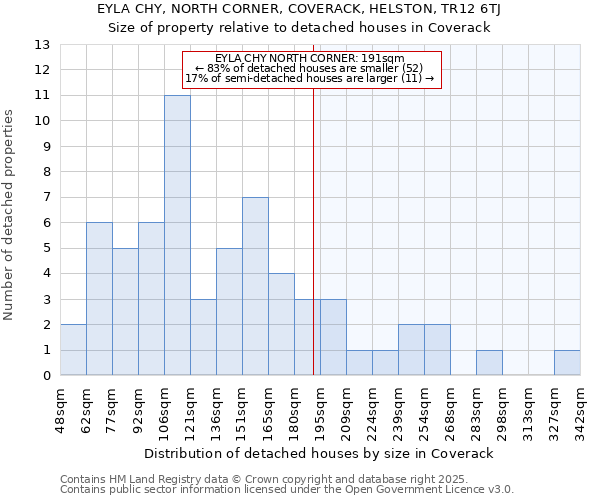 EYLA CHY, NORTH CORNER, COVERACK, HELSTON, TR12 6TJ: Size of property relative to detached houses in Coverack