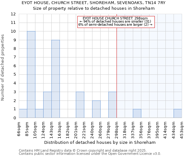 EYOT HOUSE, CHURCH STREET, SHOREHAM, SEVENOAKS, TN14 7RY: Size of property relative to detached houses houses in Shoreham