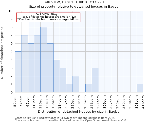 FAIR VIEW, BAGBY, THIRSK, YO7 2PH: Size of property relative to detached houses houses in Bagby