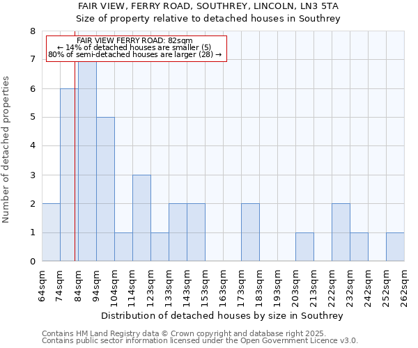 FAIR VIEW, FERRY ROAD, SOUTHREY, LINCOLN, LN3 5TA: Size of property relative to detached houses houses in Southrey