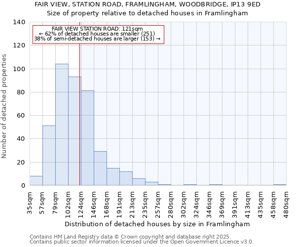 FAIR VIEW, STATION ROAD, FRAMLINGHAM, WOODBRIDGE, IP13 9ED: Size of property relative to detached houses houses in Framlingham