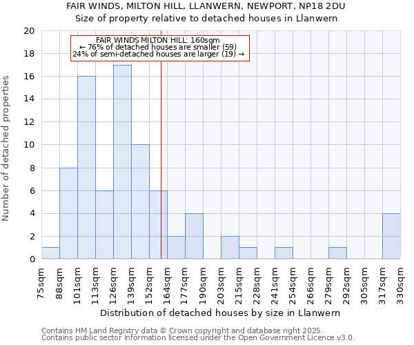 FAIR WINDS, MILTON HILL, LLANWERN, NEWPORT, NP18 2DU: Size of property relative to detached houses in Llanwern