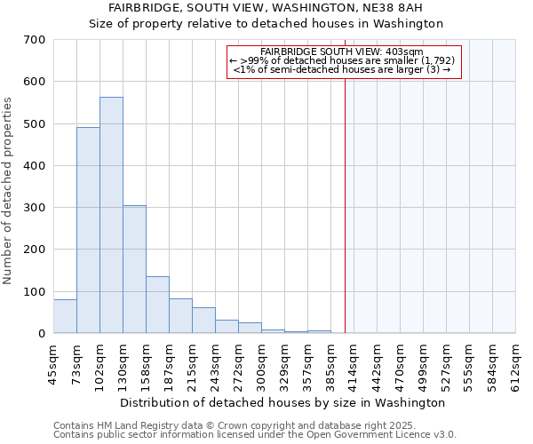 FAIRBRIDGE, SOUTH VIEW, WASHINGTON, NE38 8AH: Size of property relative to detached houses houses in Washington
