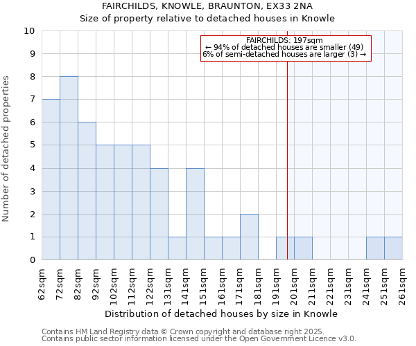 FAIRCHILDS, KNOWLE, BRAUNTON, EX33 2NA: Size of property relative to detached houses houses in Knowle
