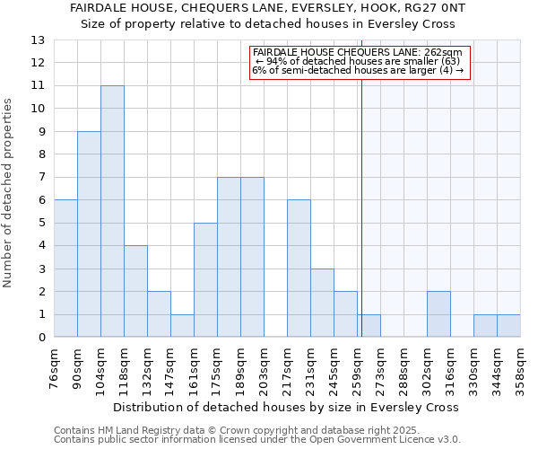 FAIRDALE HOUSE, CHEQUERS LANE, EVERSLEY, HOOK, RG27 0NT: Size of property relative to detached houses houses in Eversley Cross