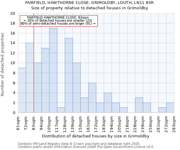 FAIRFIELD, HAWTHORNE CLOSE, GRIMOLDBY, LOUTH, LN11 8SR: Size of property relative to detached houses houses in Grimoldby